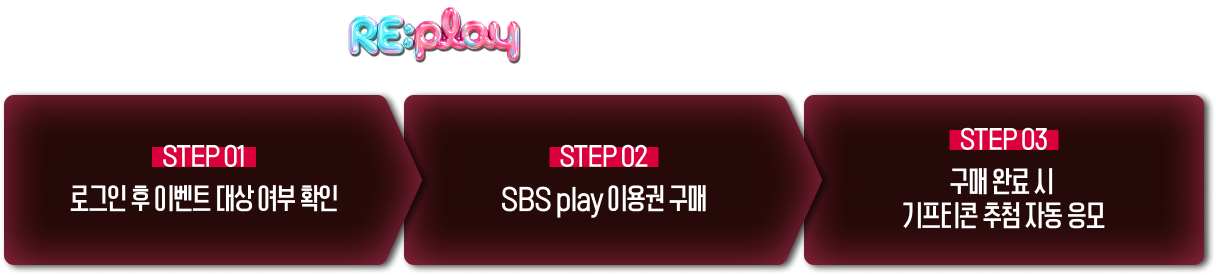RE:play 고객 감사 이벤트 참여 방법 - STEP 01 로그인 후 이벤트 대상 여부 확인, STEP 02 SBS play 이용권 구매, STEP 03 구매 완료 시 기프티콘 추첨 자동 응모